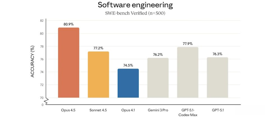 Anthropic最新模型Claude Opus 4.5出炉，长对话不再卡，价格调降2/3