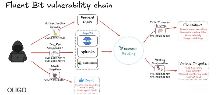 开源轻量级遥测工具Fluent Bit存在一系列漏洞，攻击者恐串联并接管云计算基础设施