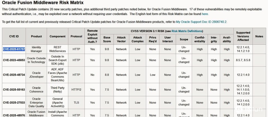 身份验证管理平台Oracle Identity Manager重大漏洞传出在修补前疑似遭到利用
