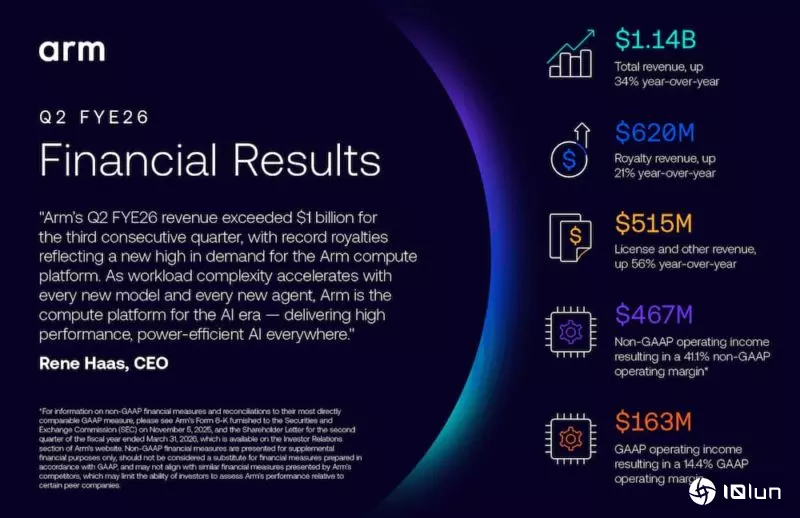 上季度营收增加34%！CSS推升高版权费收入，Arm第三季财报预测乐观