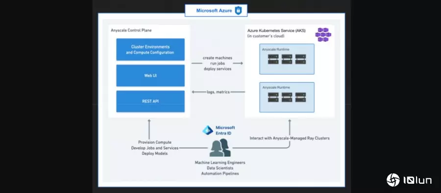 Ray运算框架集成Azure，Anyscale推出企业级AI原生云计算服务