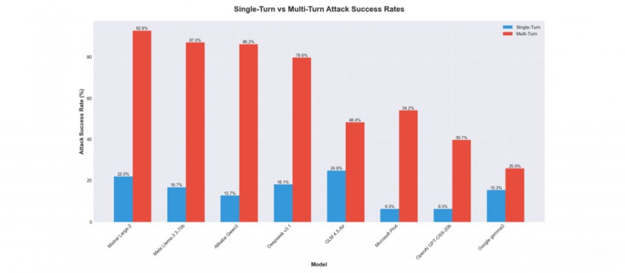 开源权重大型语言模型经不起多轮提示攻击，企业采用安全风险浮现