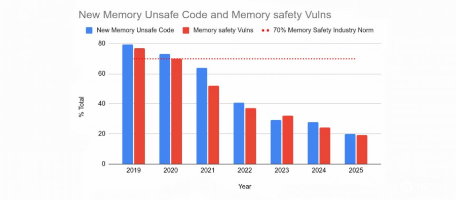 导入Rust让Android内存漏洞降至两成以下，还提升交付效率