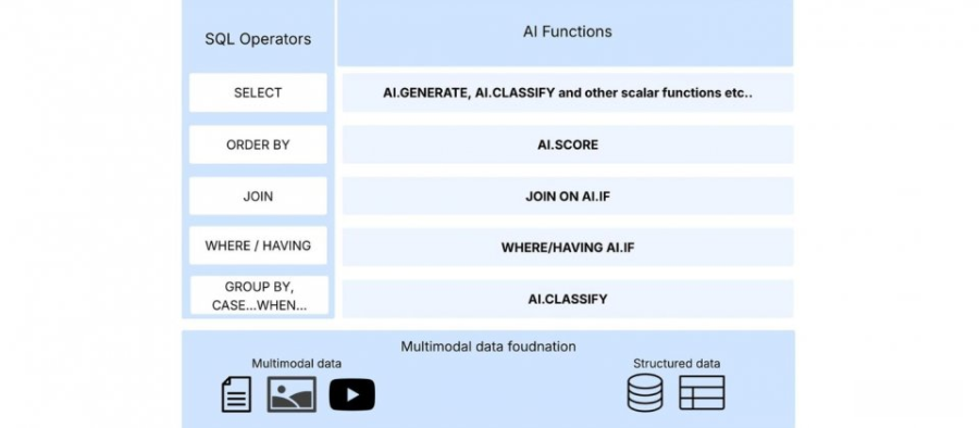 BigQuery加入AI函数让开发者在SQL可直接用LLM进行语义分析