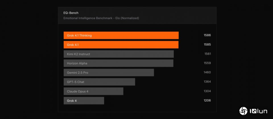 xAI推出Grok 4.1公开评测数据，主打情感互动并提升查证可靠性