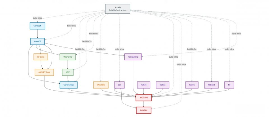 .NET 10统一构建架构加快安全修补与版本发布节奏