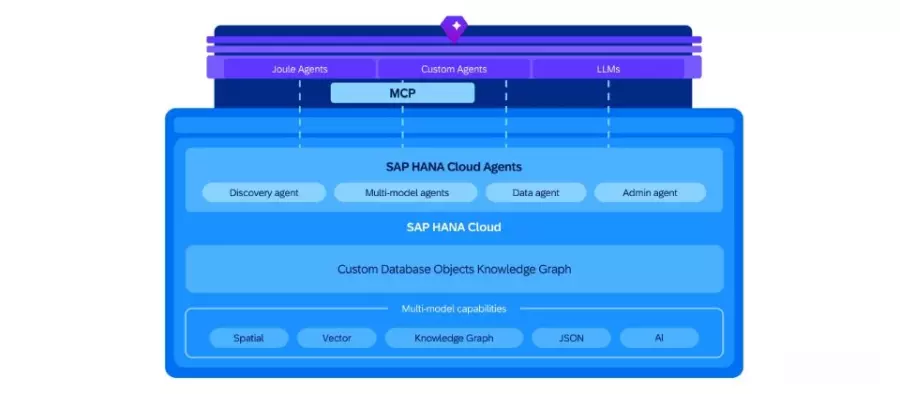 SAP HANA Cloud云计算数据平台将引入代理架构，支持自然语言查询