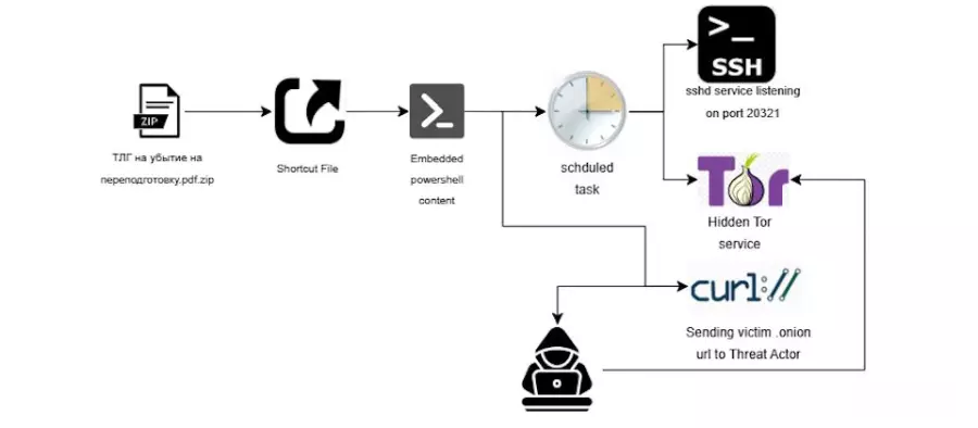 Sandworm锁定俄罗斯军事单位下手，通过OpenSSH后门程序与Tor网络活动