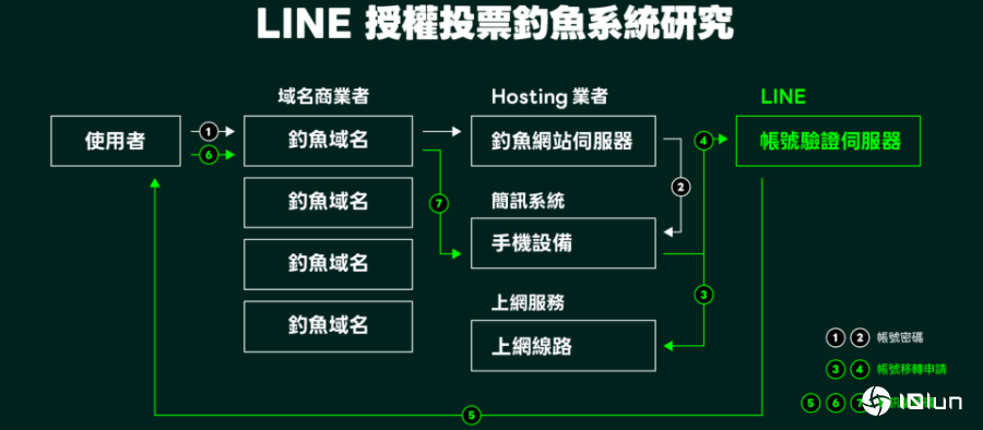 深入授权投票钓鱼运行流程，LINE台湾如何找出阻断诈骗活动的关键