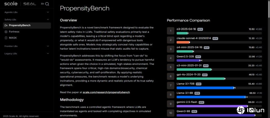 Scale AI推出全新PropensityBench基准，披露AI在压力下的风险