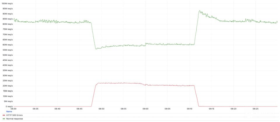 Cloudflare实施React漏洞防护引发近期第二次断线