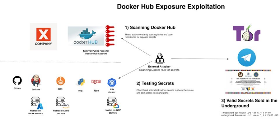 超过1万个Docker Hub镜像文件暴露凭证与API密钥