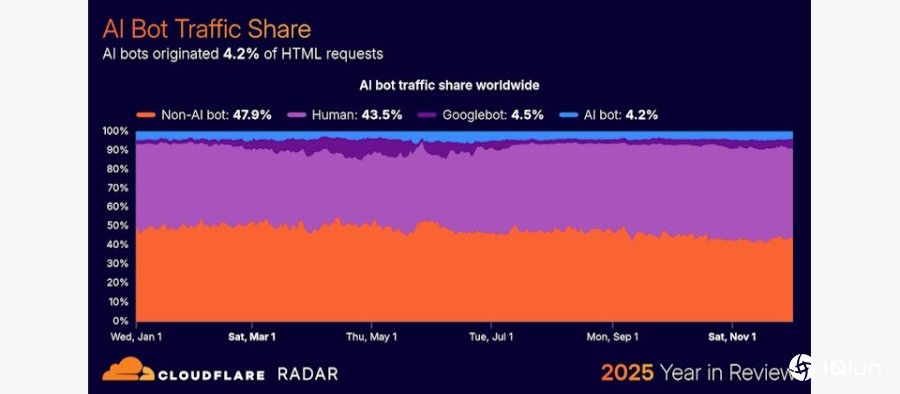 Cloudflare披露，AI爬虫已占全球超过4%的HTML流量