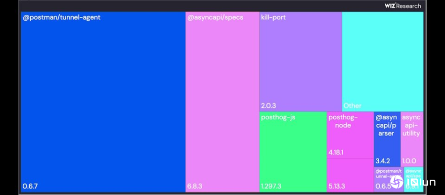NPM蠕虫Shai-Hulud 2.0攻击活动仍在持续，恐暴露40万组开发机密敏感数据