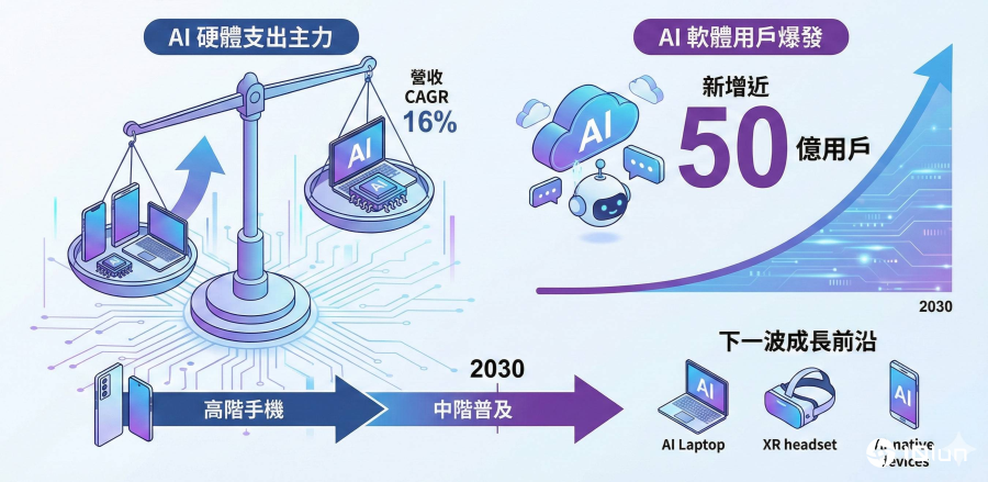AI手机不再高不可攀！中端机崛起，AI笔记本、XR设备蓄势待发，你的下一台AI设备会是什么？