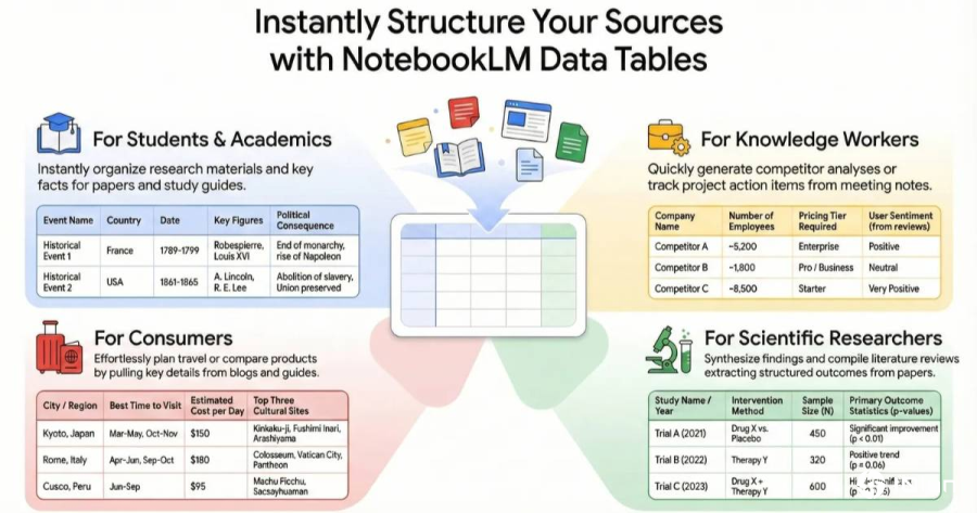 NotebookLM又有新功能！“数据表”将内容转换为数据表格，还可一键导出至试算表