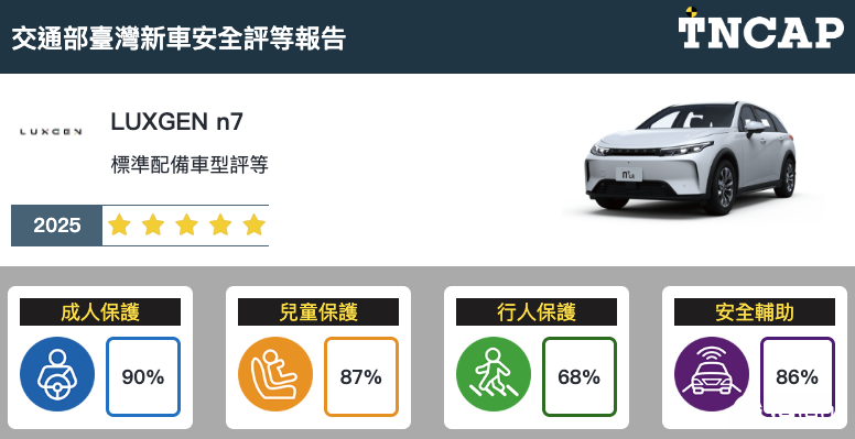 TNCAP最新报告：Luxgen n⁷ 最后一舞获五星，Tucson L只拿三颗