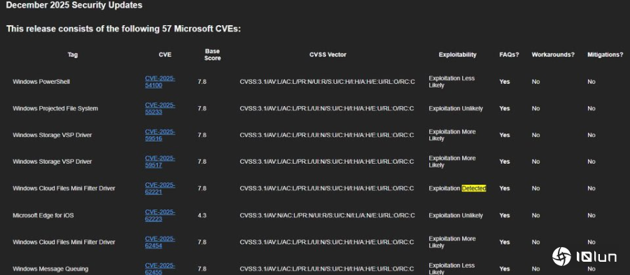 微软发布12月例行更新，修补3个零时差漏洞，其中一个已被用于实际攻击