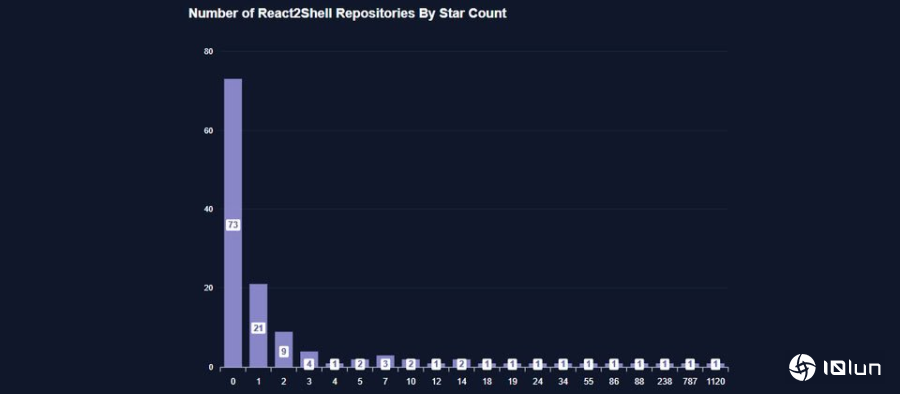 大量React2Shell概念验证工具出现在GitHub，突显漏洞极为容易利用