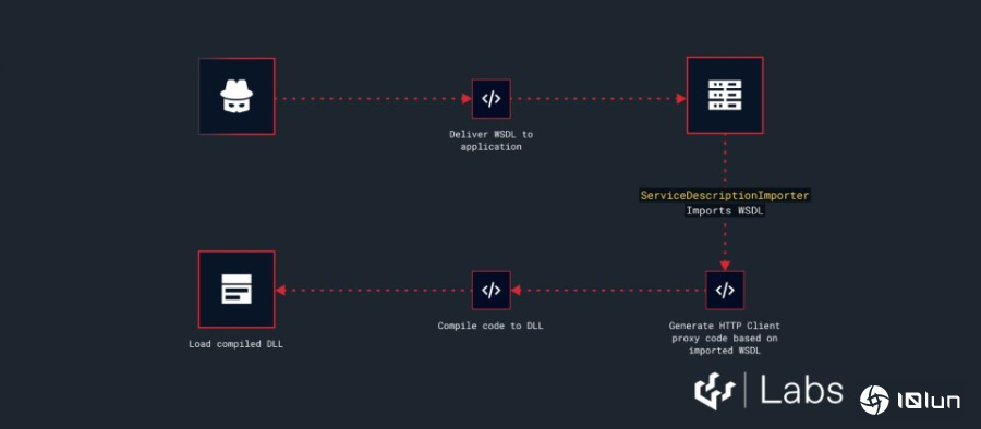 .NET Framework HTTP用户端代理设计缺陷，结合WSDL导入可构成RCE攻击链
