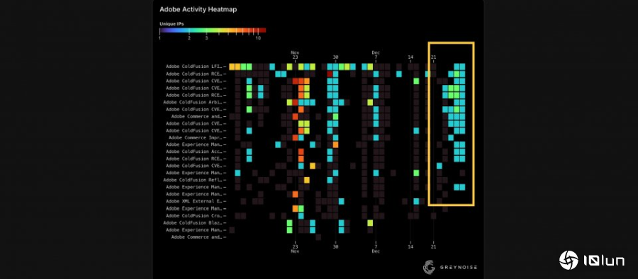 ColdFusion圣诞假期攻击潮，两个来源IP系统性扫描10多个已知漏洞