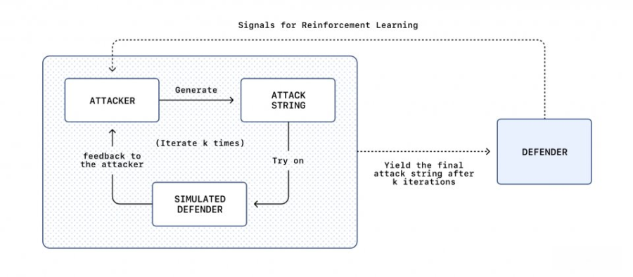 ChatGPT Atlas代理模式更新，引入对抗式训练防提示词注入攻击