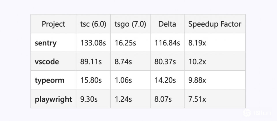 TypeScript 7编译速度可达10倍，微软定调6.0为最后JavaScript版