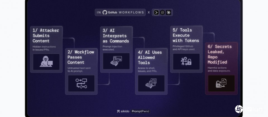 PromptPwnd提示词注入攻击滥用AI代理，窃取密钥并改写CI/CD流程