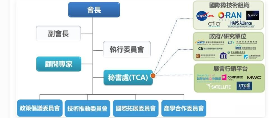 布局全球6G、卫星、HAPS次世代通信供应链市场，台湾次世代通信产业联盟成立