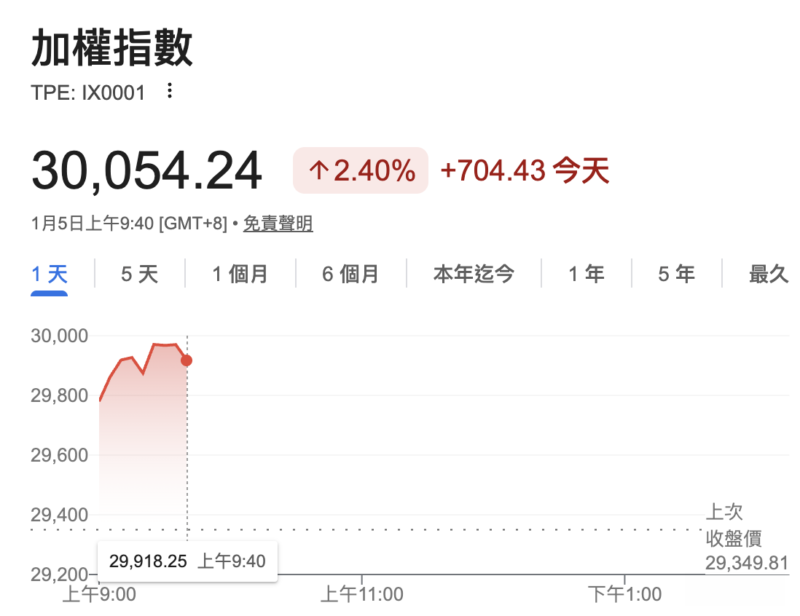 台股飞跃3万点大关、台积电冲1,685元新天价！史上最快上涨1万点