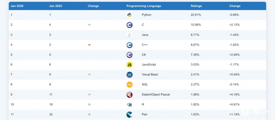 C#年度评分增幅居冠，再夺TIOBE 2025年度程序语言